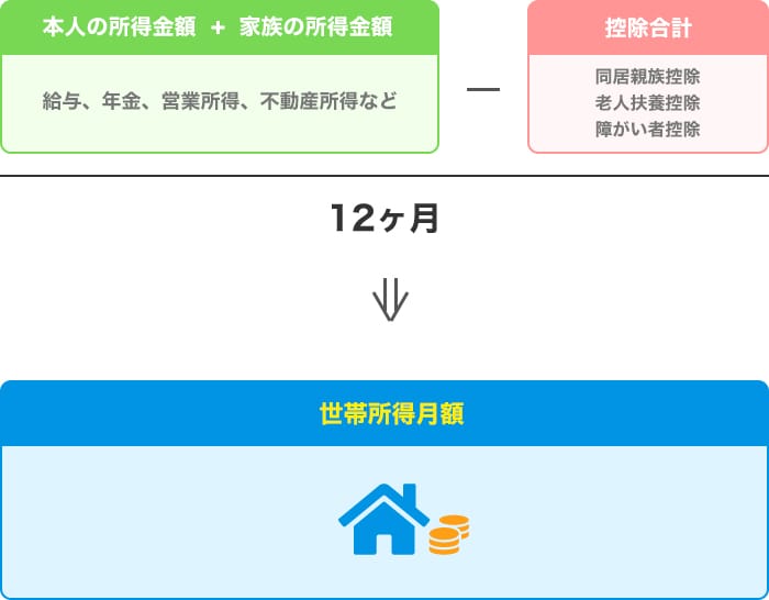 世帯所得月額の算出方法の図